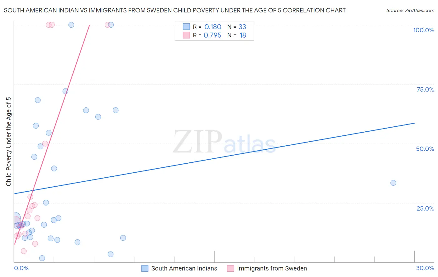 South American Indian vs Immigrants from Sweden Child Poverty Under the Age of 5