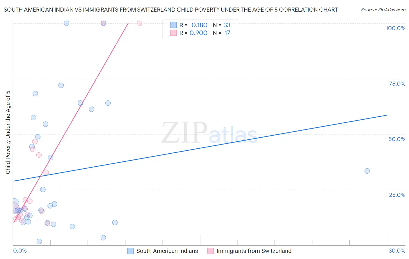 South American Indian vs Immigrants from Switzerland Child Poverty Under the Age of 5