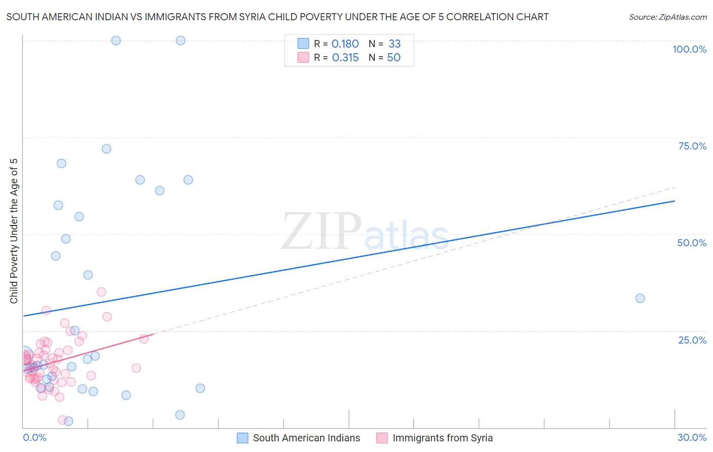 South American Indian vs Immigrants from Syria Child Poverty Under the Age of 5