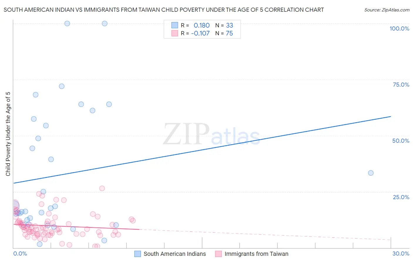 South American Indian vs Immigrants from Taiwan Child Poverty Under the Age of 5