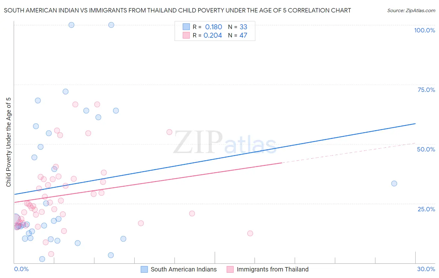 South American Indian vs Immigrants from Thailand Child Poverty Under the Age of 5