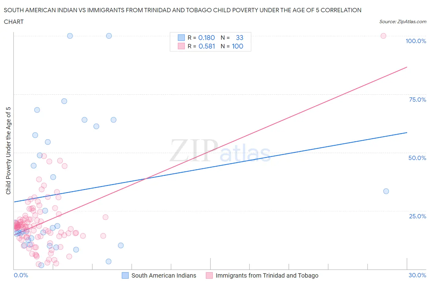 South American Indian vs Immigrants from Trinidad and Tobago Child Poverty Under the Age of 5