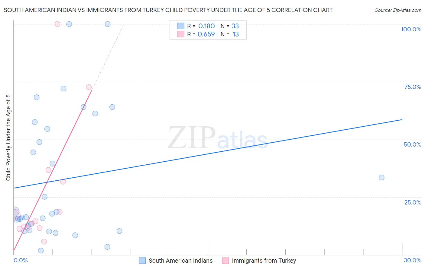 South American Indian vs Immigrants from Turkey Child Poverty Under the Age of 5