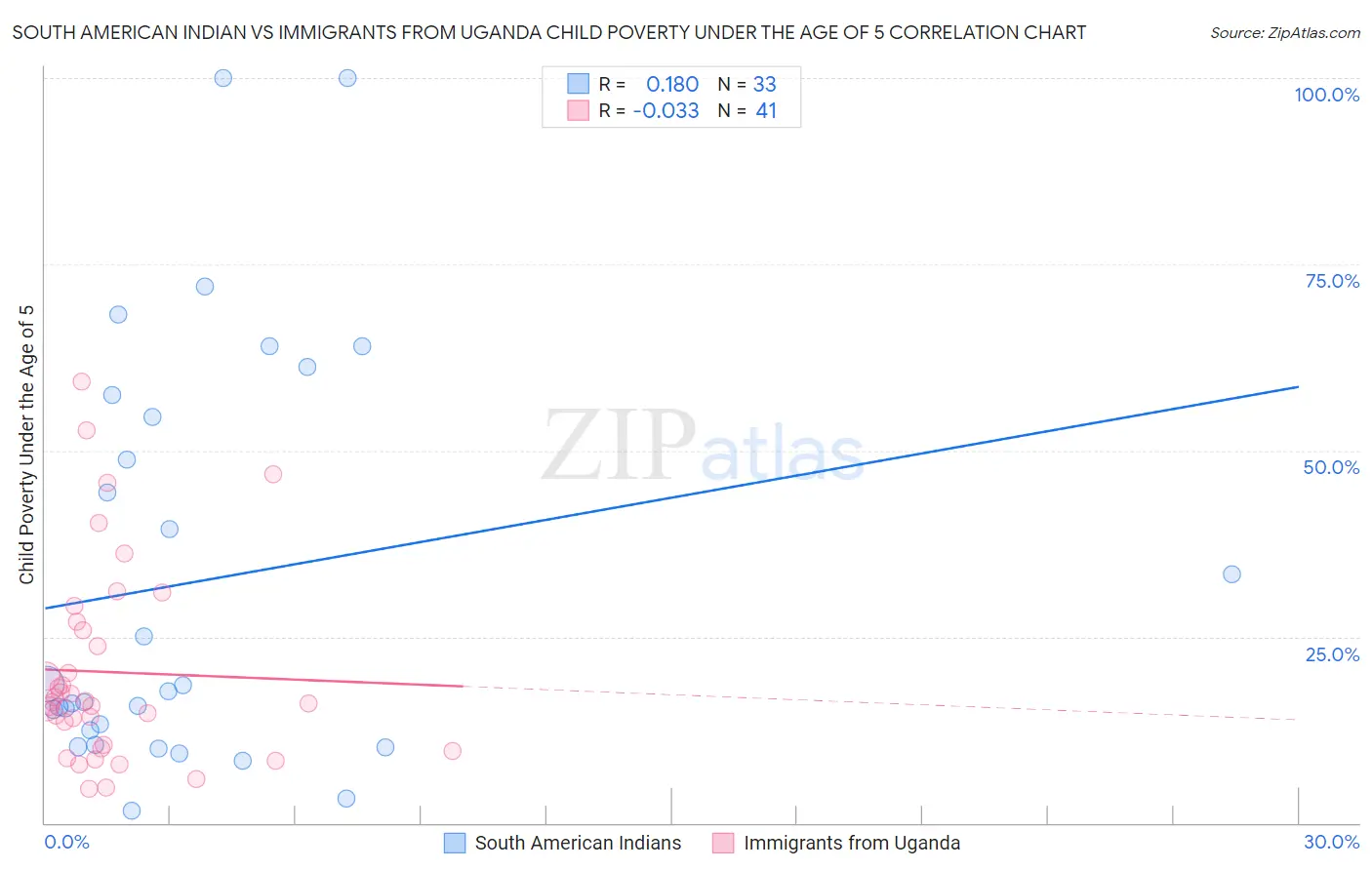 South American Indian vs Immigrants from Uganda Child Poverty Under the Age of 5