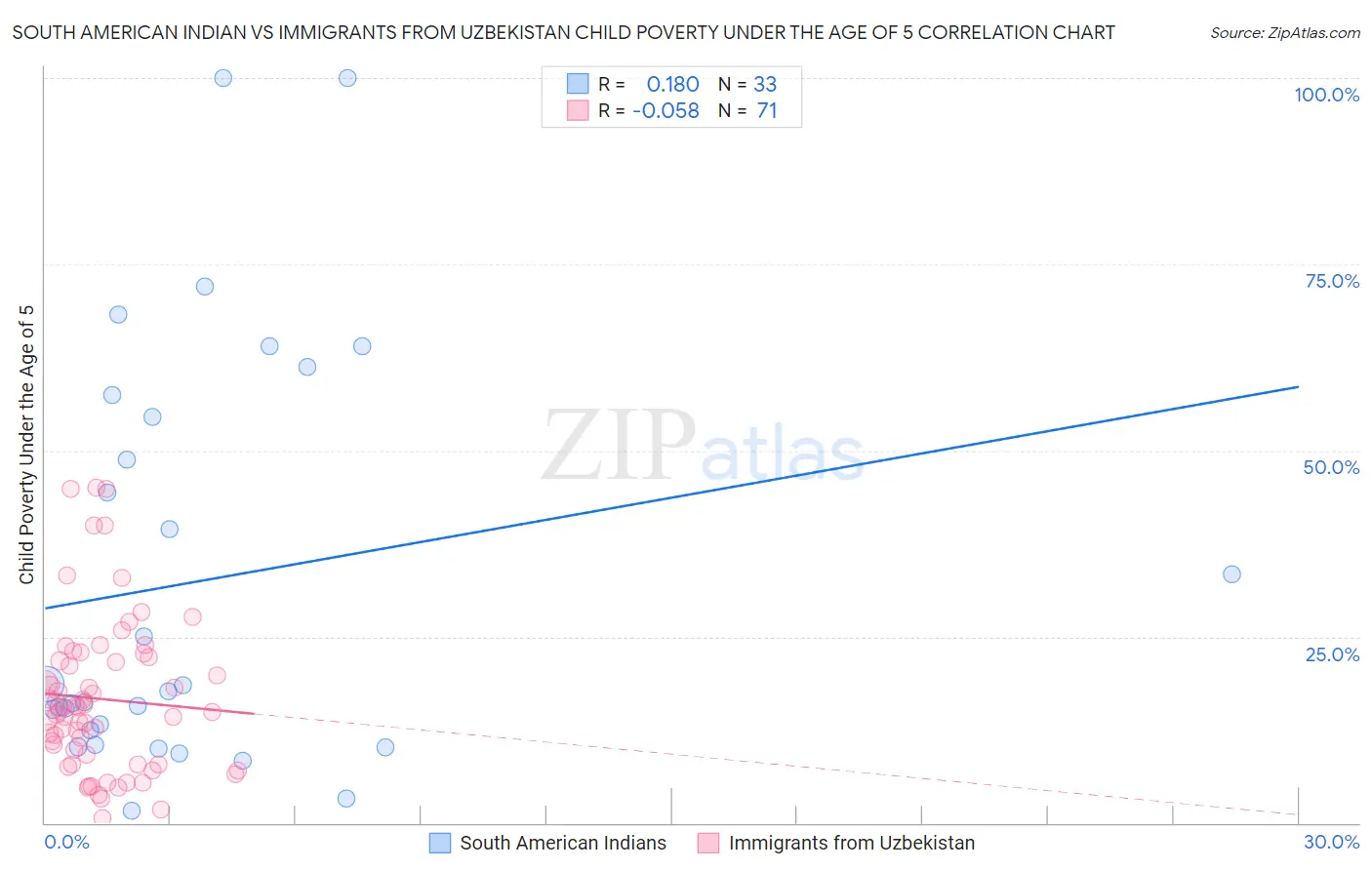 South American Indian vs Immigrants from Uzbekistan Child Poverty Under the Age of 5