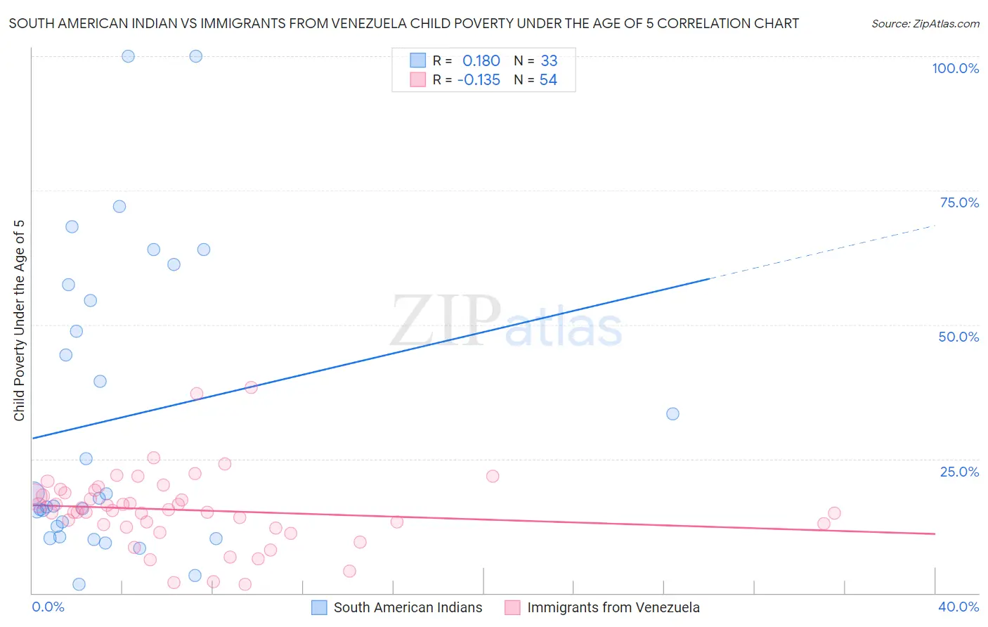 South American Indian vs Immigrants from Venezuela Child Poverty Under the Age of 5