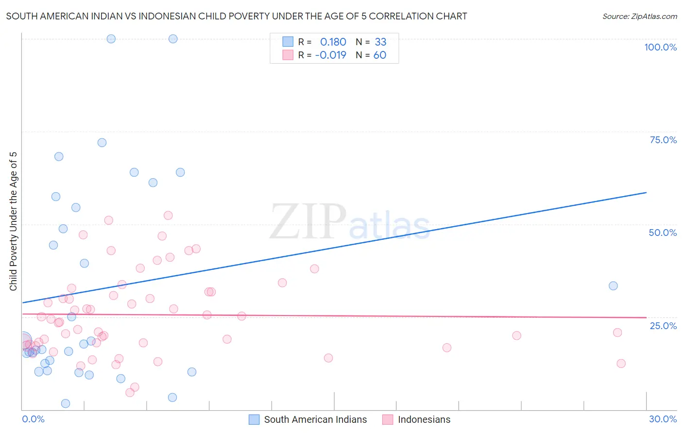 South American Indian vs Indonesian Child Poverty Under the Age of 5
