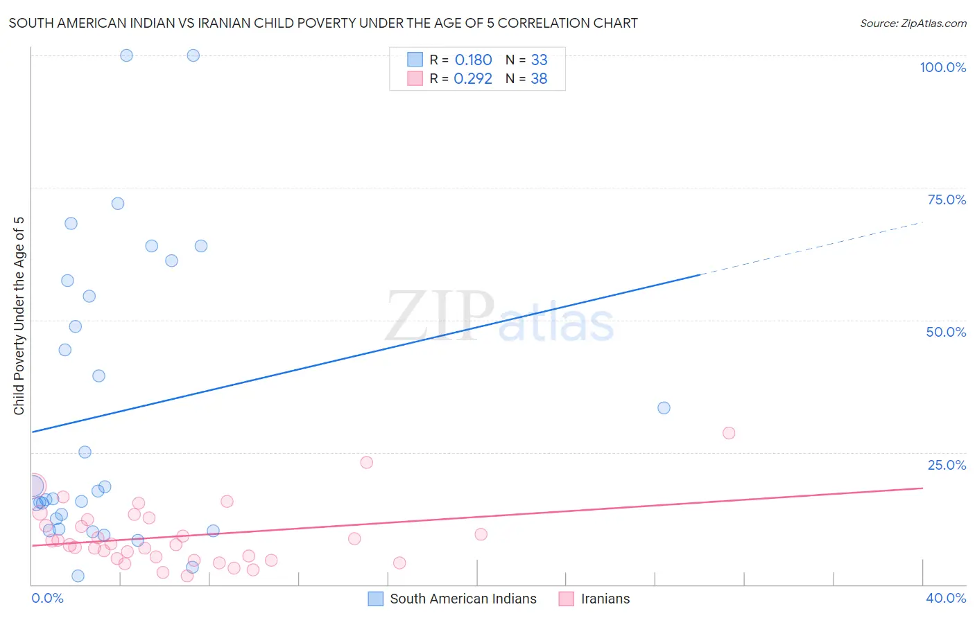South American Indian vs Iranian Child Poverty Under the Age of 5