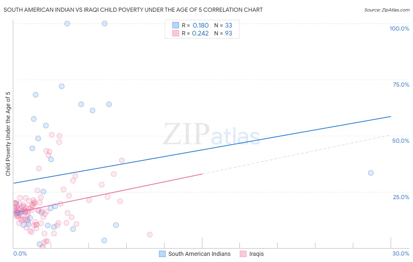 South American Indian vs Iraqi Child Poverty Under the Age of 5