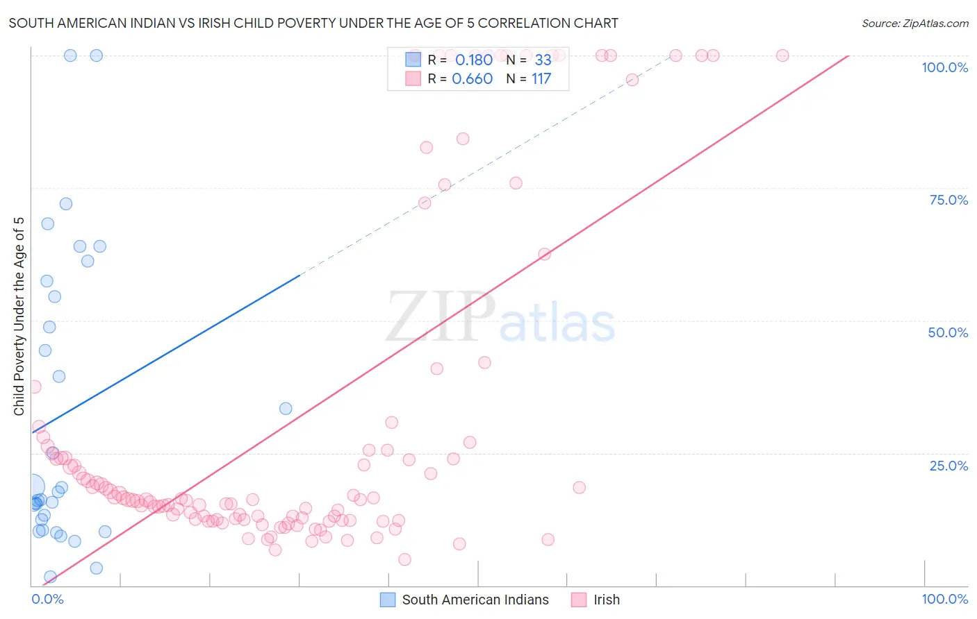 South American Indian vs Irish Child Poverty Under the Age of 5