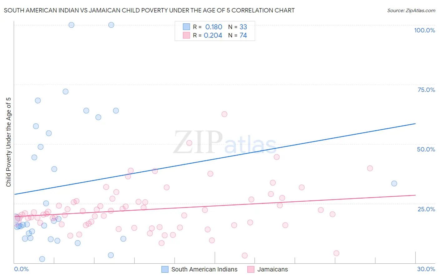 South American Indian vs Jamaican Child Poverty Under the Age of 5