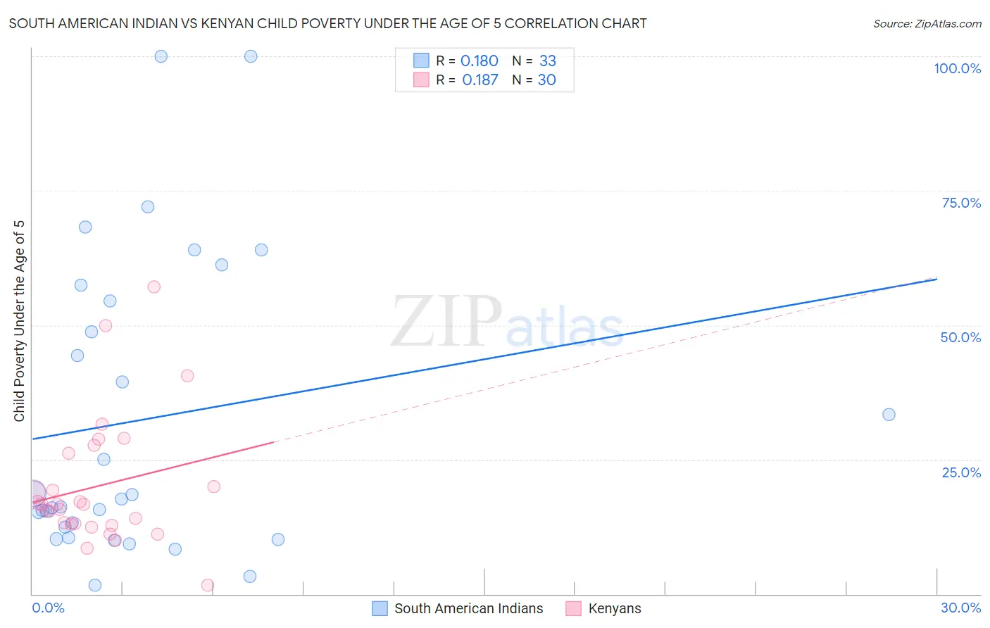 South American Indian vs Kenyan Child Poverty Under the Age of 5