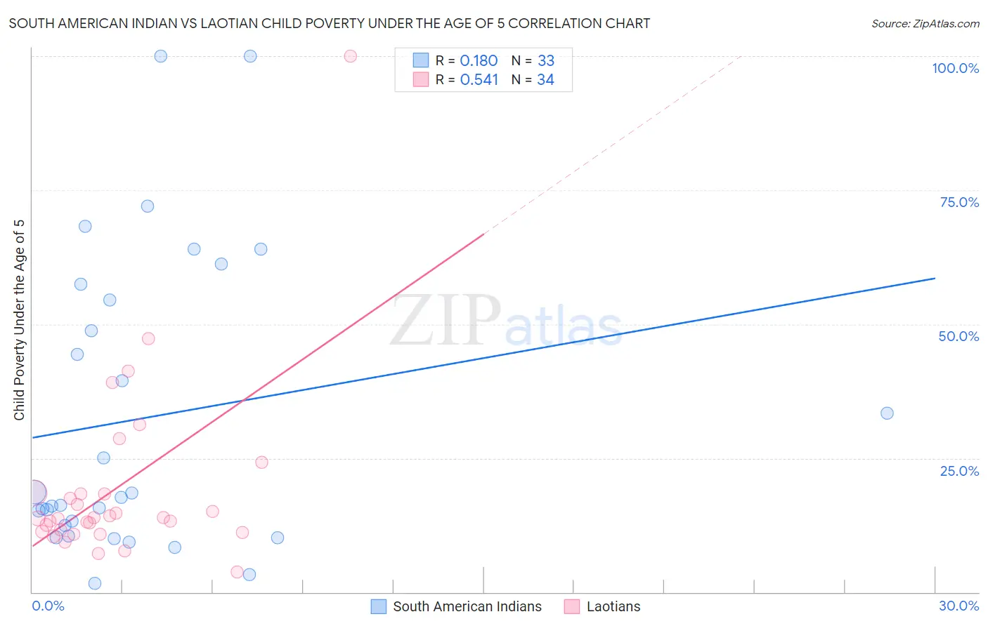 South American Indian vs Laotian Child Poverty Under the Age of 5