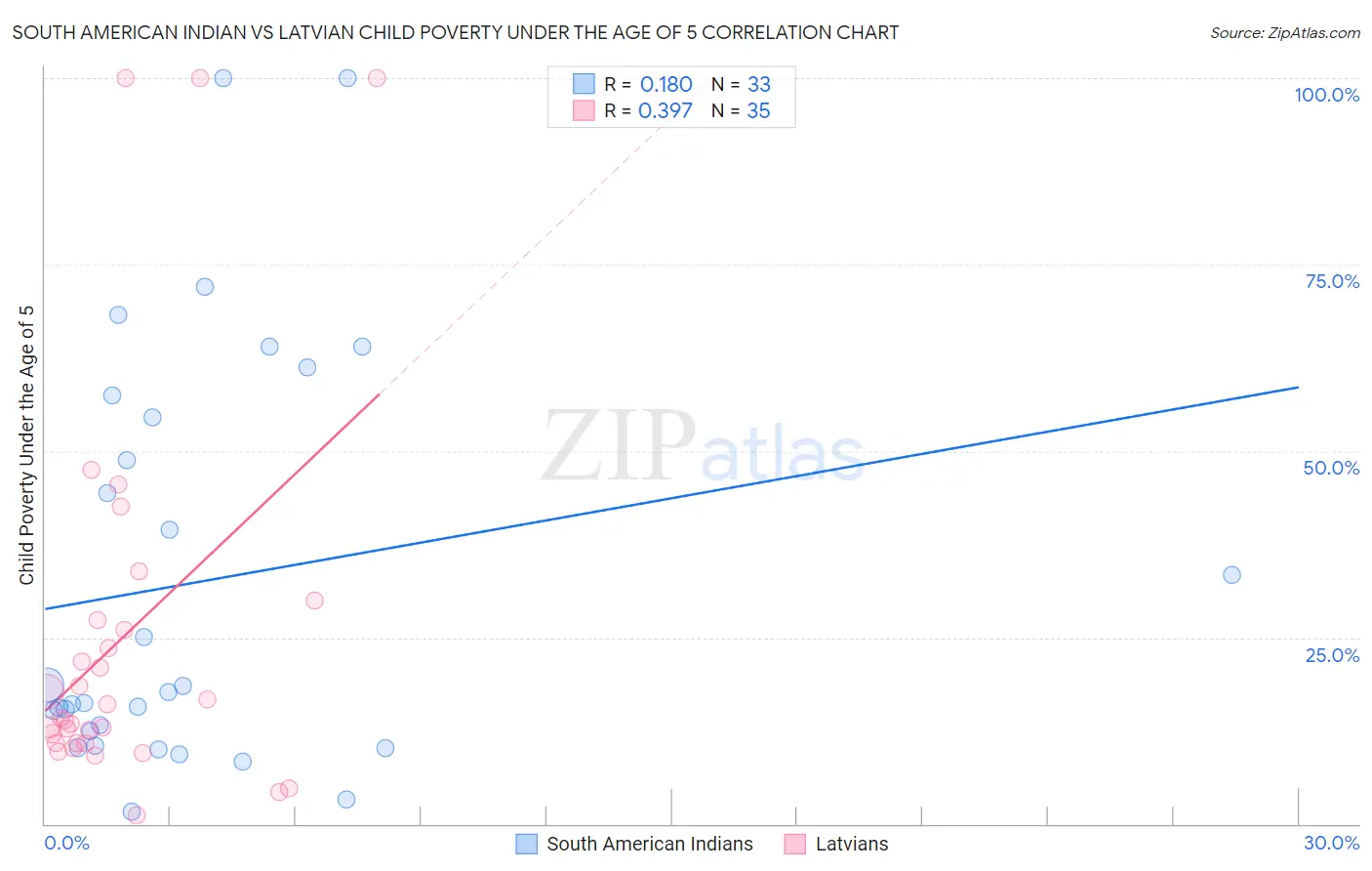 South American Indian vs Latvian Child Poverty Under the Age of 5