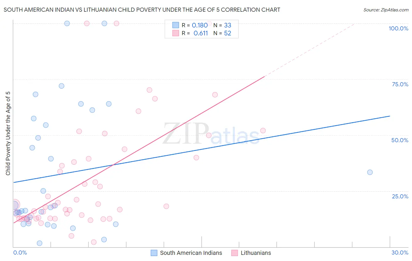 South American Indian vs Lithuanian Child Poverty Under the Age of 5