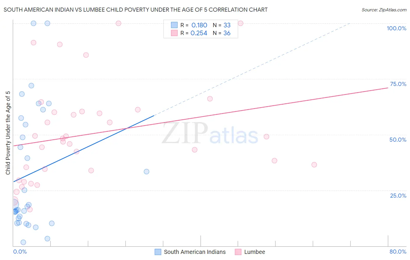 South American Indian vs Lumbee Child Poverty Under the Age of 5