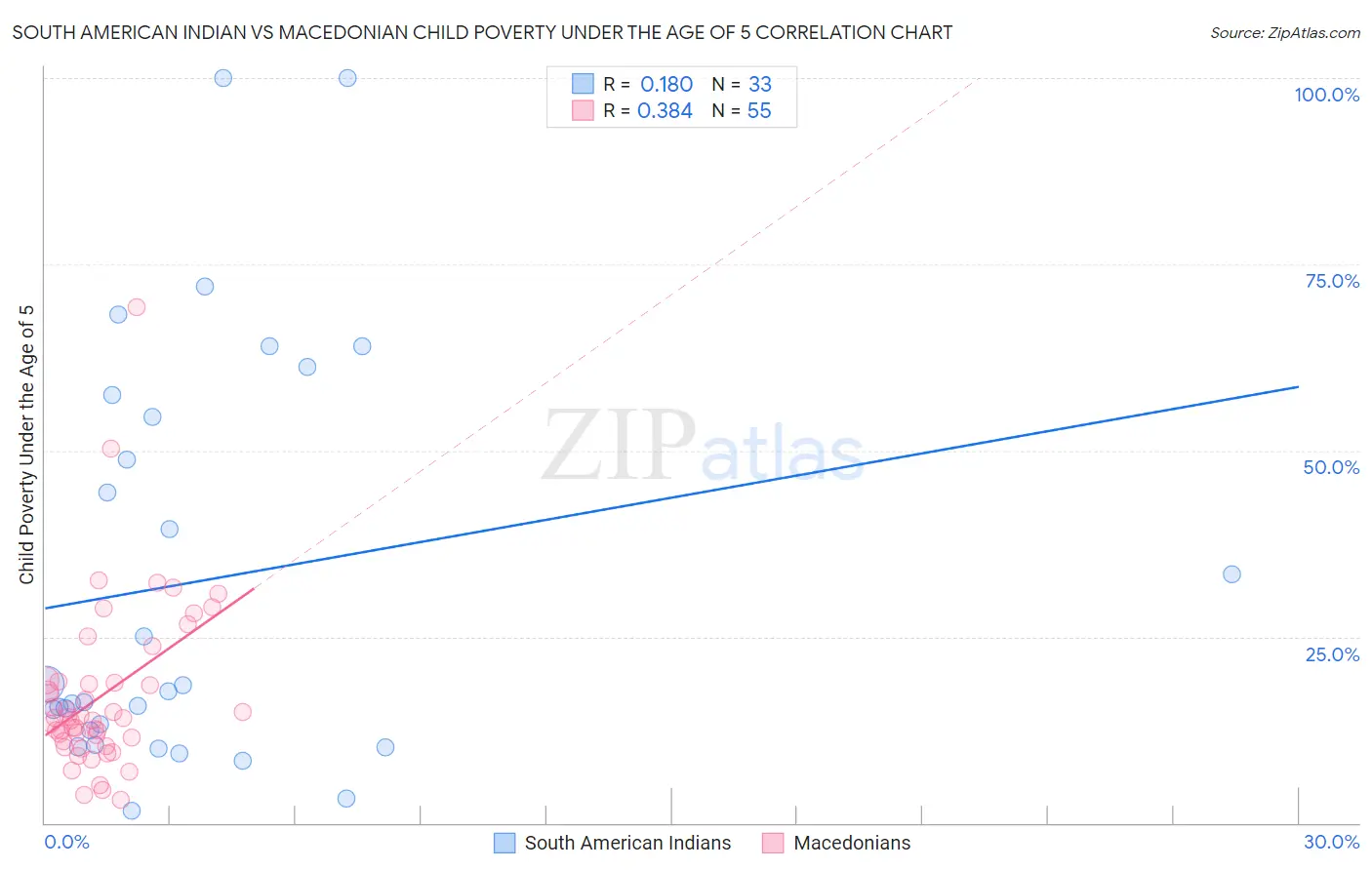 South American Indian vs Macedonian Child Poverty Under the Age of 5