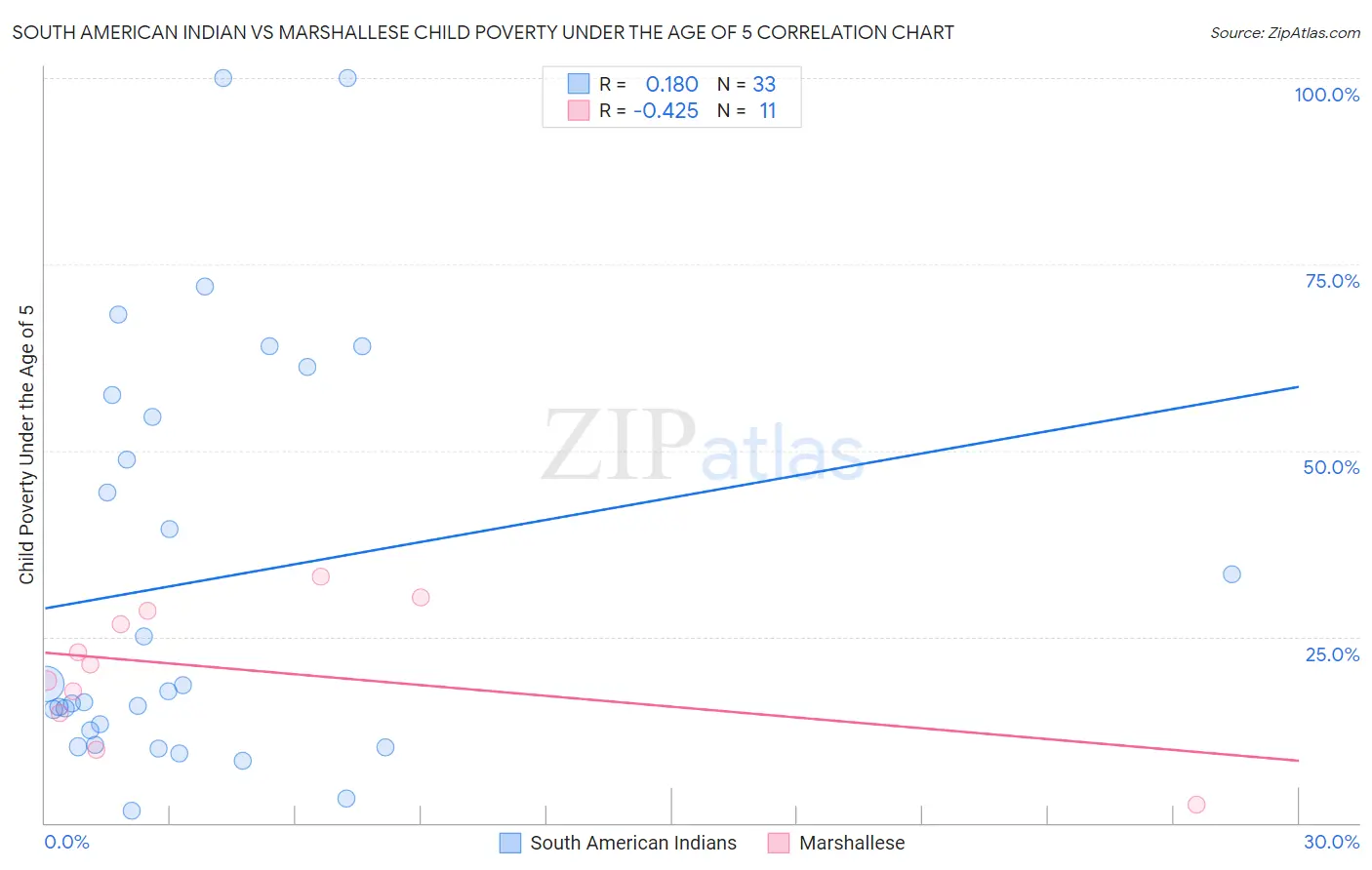 South American Indian vs Marshallese Child Poverty Under the Age of 5