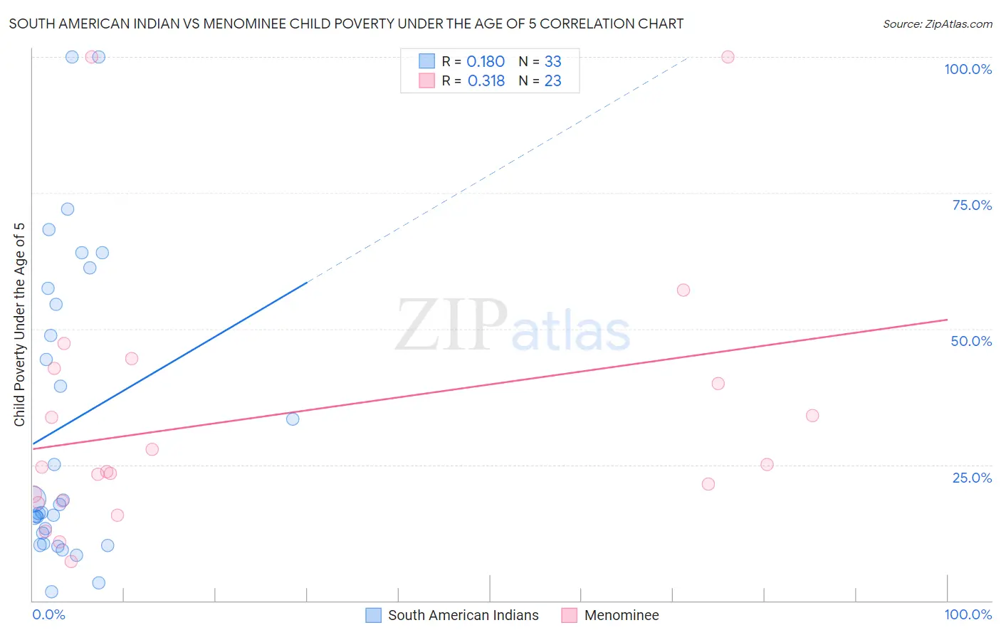 South American Indian vs Menominee Child Poverty Under the Age of 5