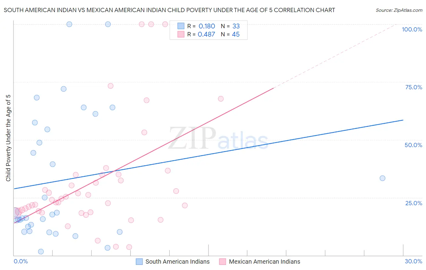 South American Indian vs Mexican American Indian Child Poverty Under the Age of 5