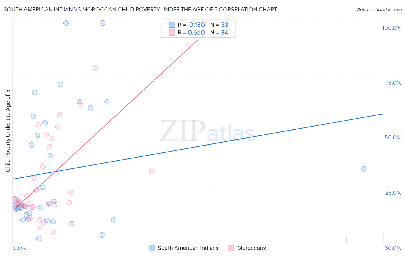 South American Indian vs Moroccan Child Poverty Under the Age of 5