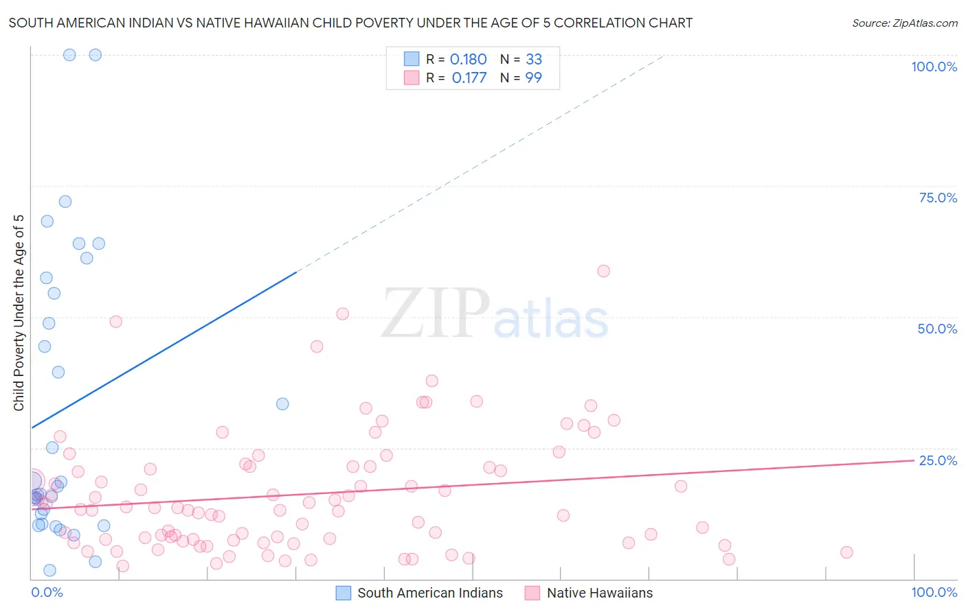 South American Indian vs Native Hawaiian Child Poverty Under the Age of 5