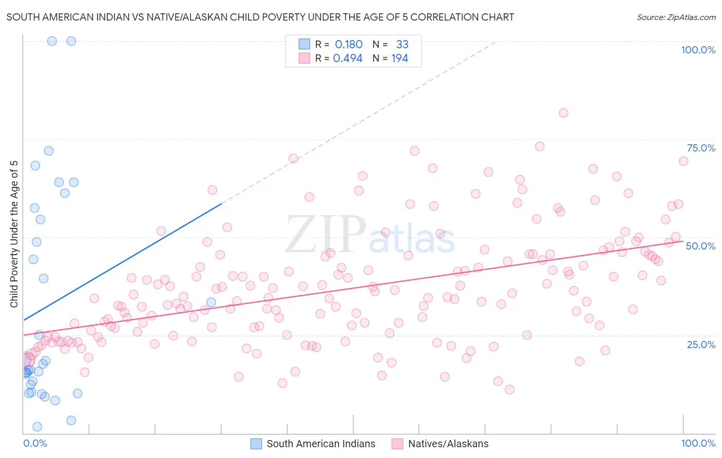 South American Indian vs Native/Alaskan Child Poverty Under the Age of 5