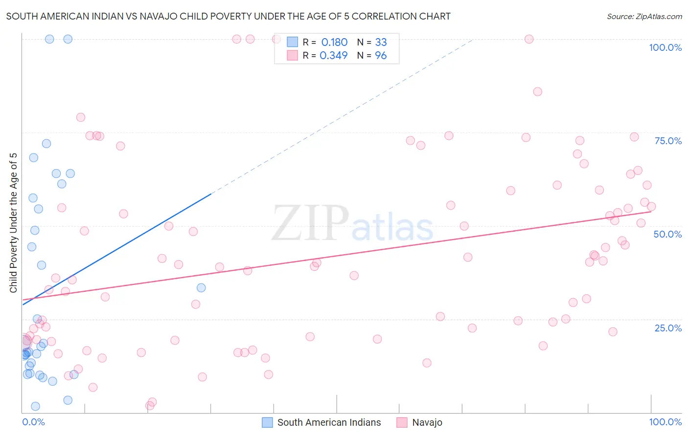 South American Indian vs Navajo Child Poverty Under the Age of 5