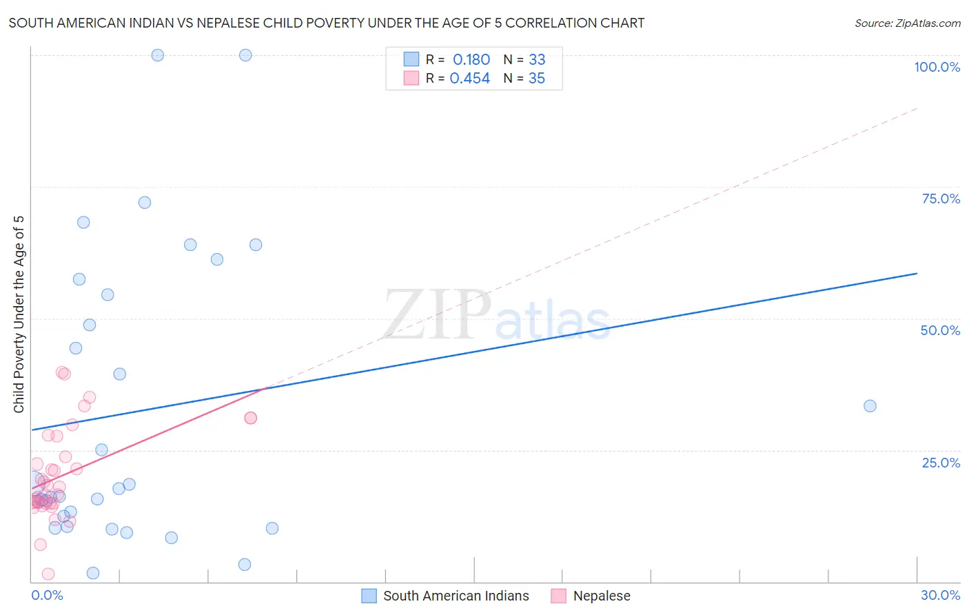 South American Indian vs Nepalese Child Poverty Under the Age of 5