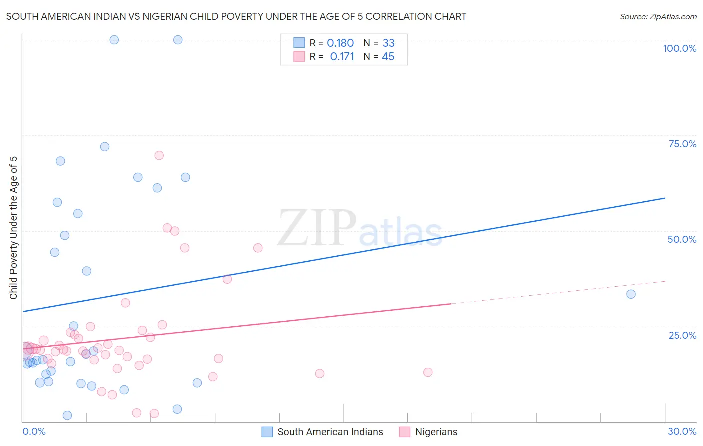 South American Indian vs Nigerian Child Poverty Under the Age of 5