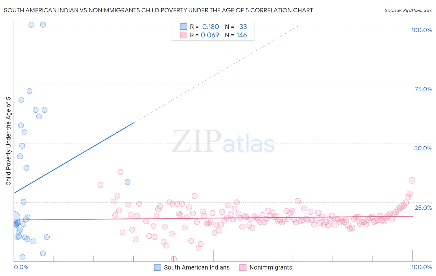 South American Indian vs Nonimmigrants Child Poverty Under the Age of 5