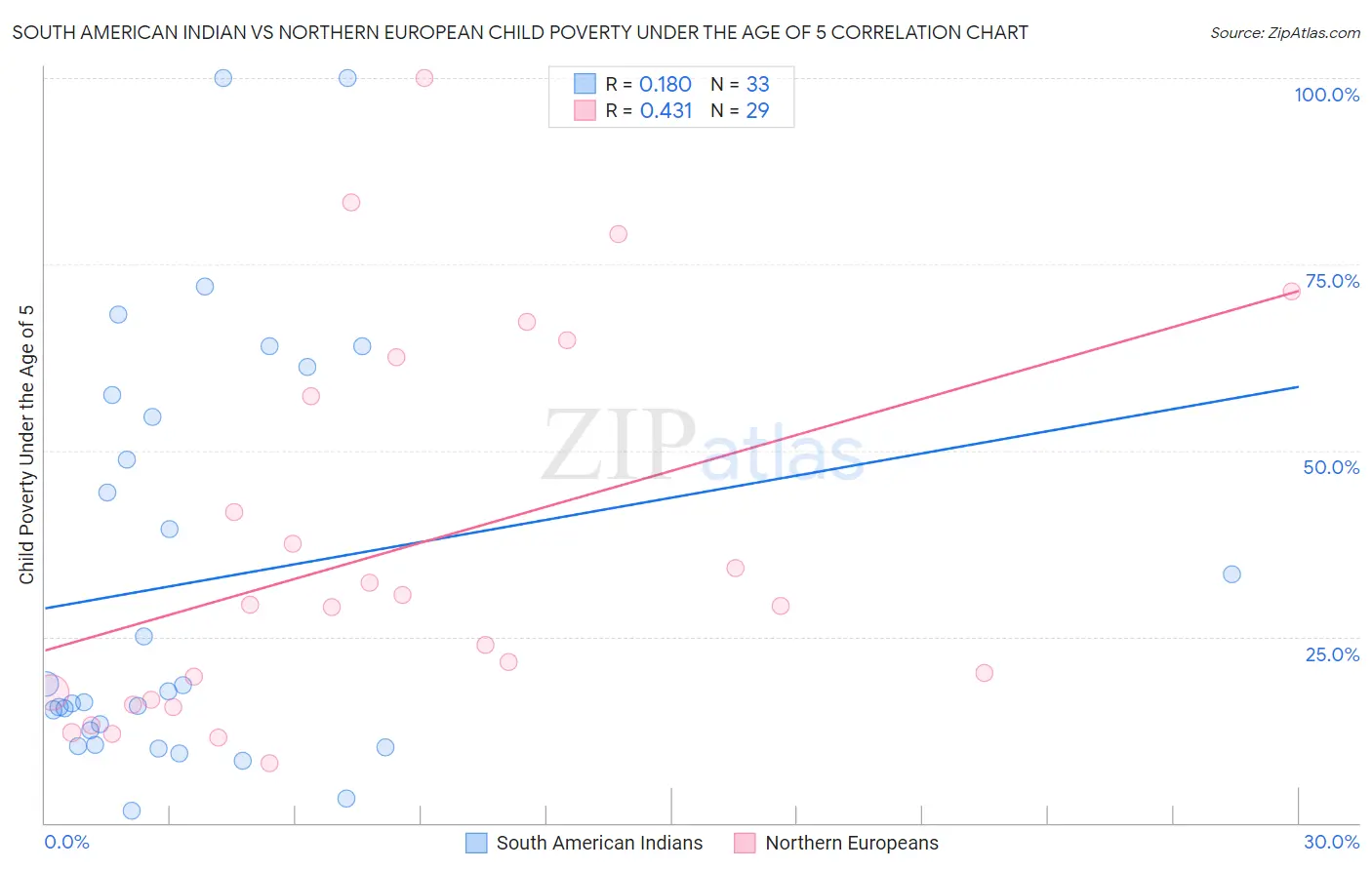 South American Indian vs Northern European Child Poverty Under the Age of 5