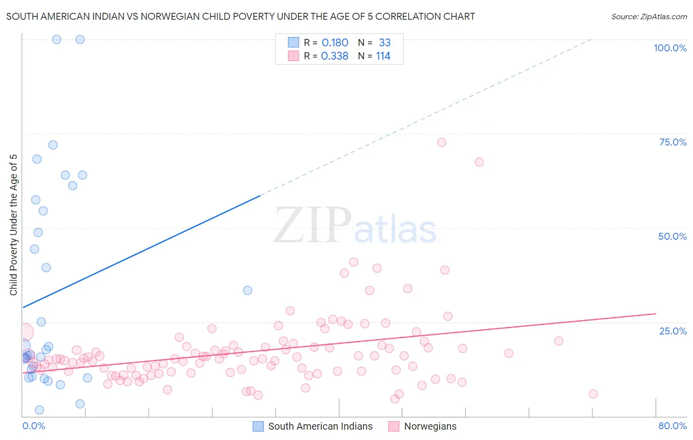 South American Indian vs Norwegian Child Poverty Under the Age of 5