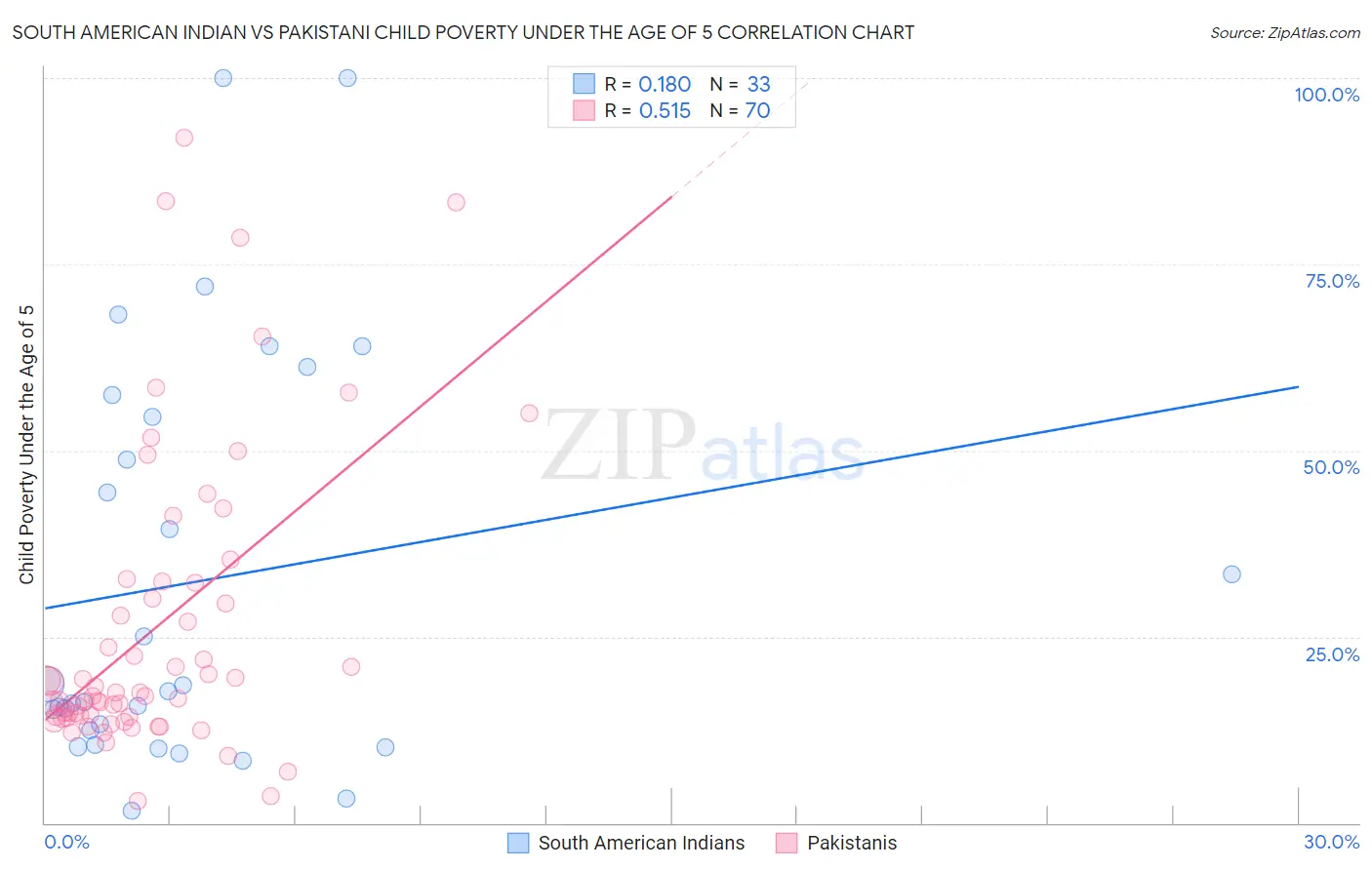 South American Indian vs Pakistani Child Poverty Under the Age of 5