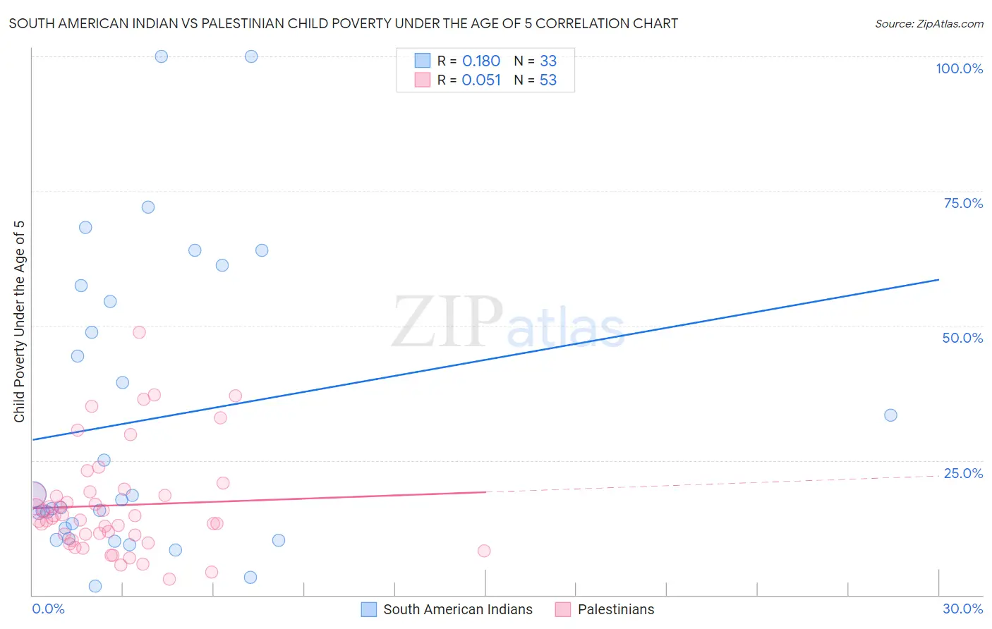 South American Indian vs Palestinian Child Poverty Under the Age of 5