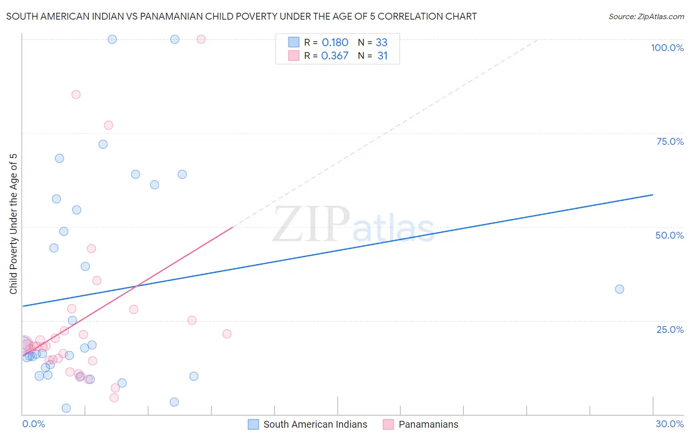 South American Indian vs Panamanian Child Poverty Under the Age of 5