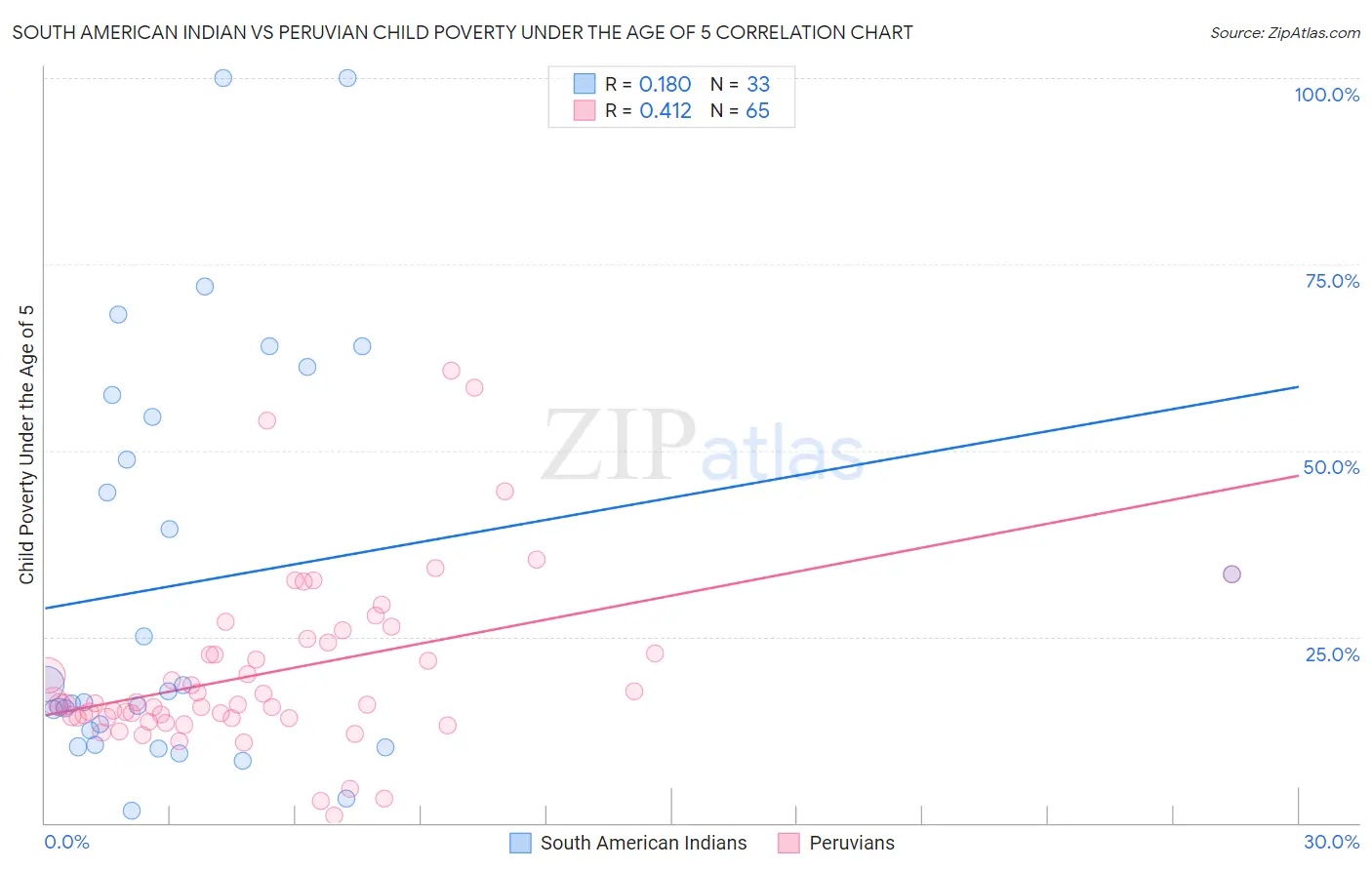 South American Indian vs Peruvian Child Poverty Under the Age of 5