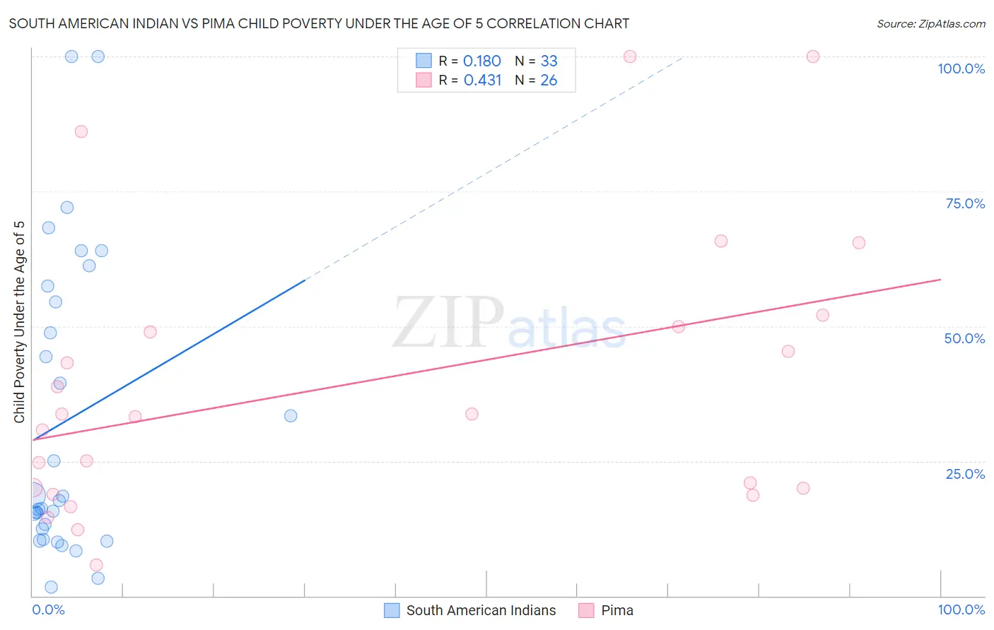 South American Indian vs Pima Child Poverty Under the Age of 5