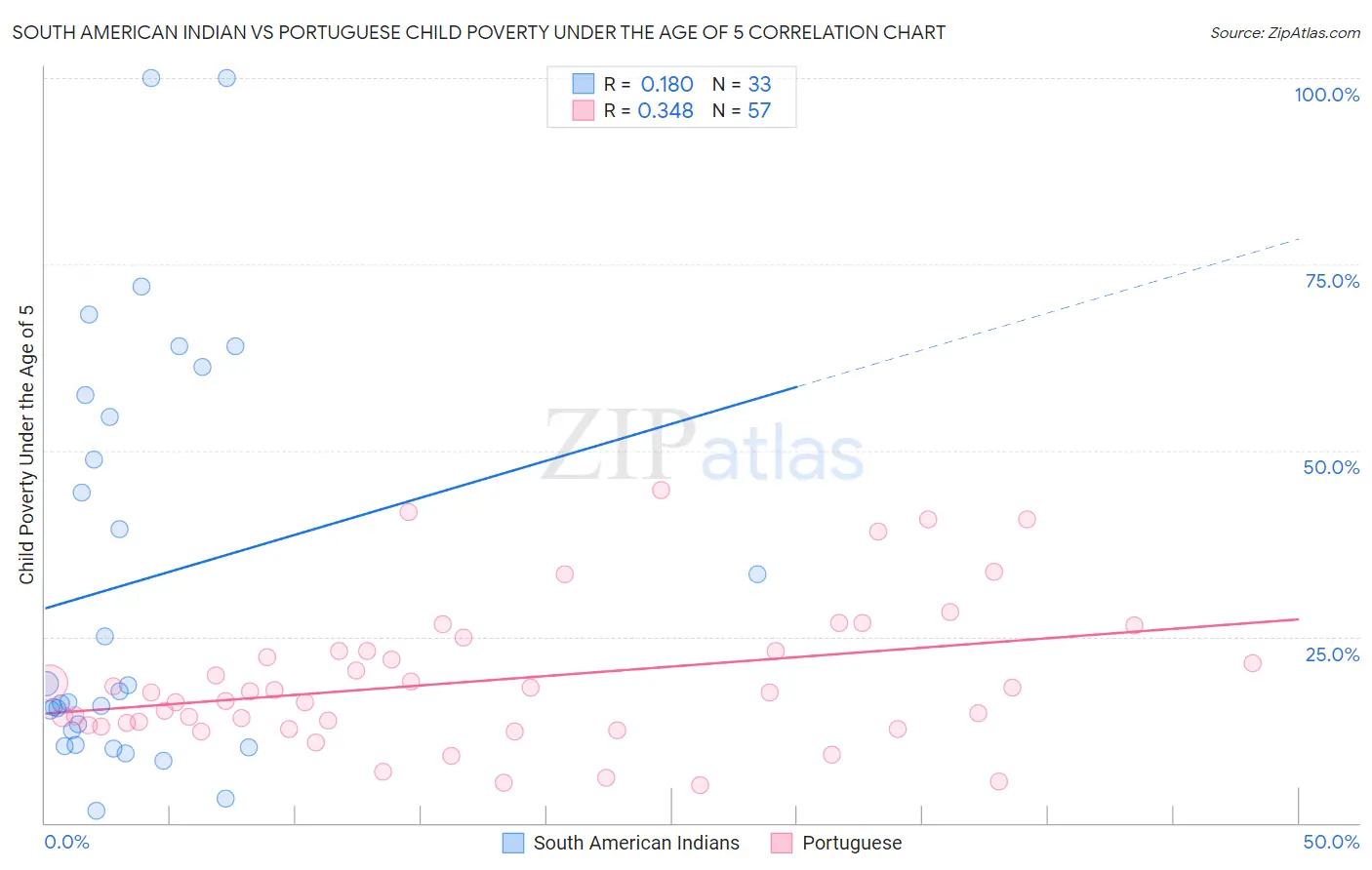 South American Indian vs Portuguese Child Poverty Under the Age of 5