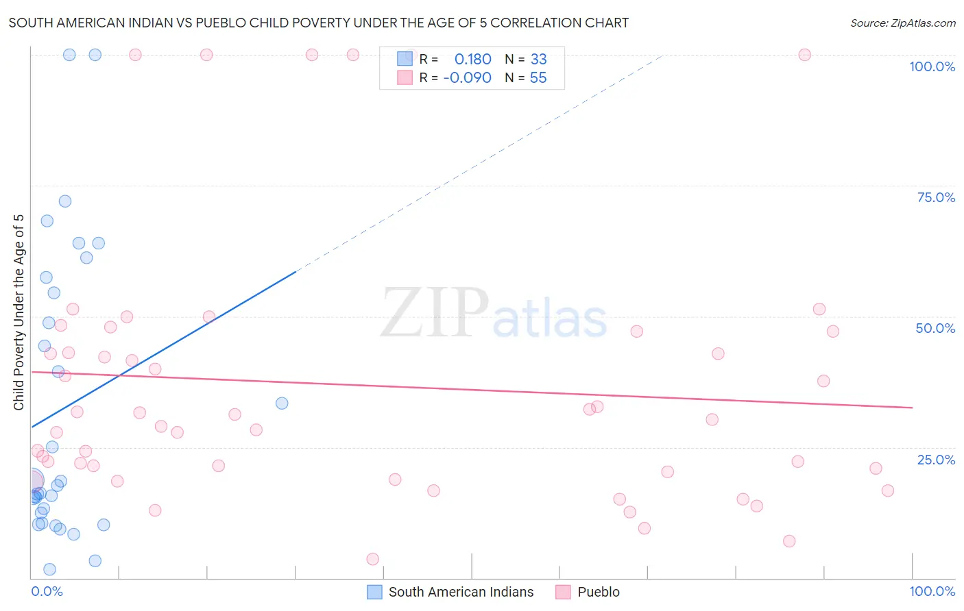 South American Indian vs Pueblo Child Poverty Under the Age of 5