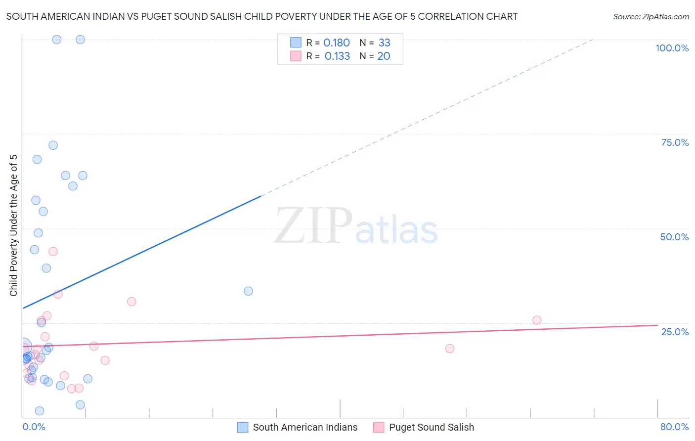 South American Indian vs Puget Sound Salish Child Poverty Under the Age of 5