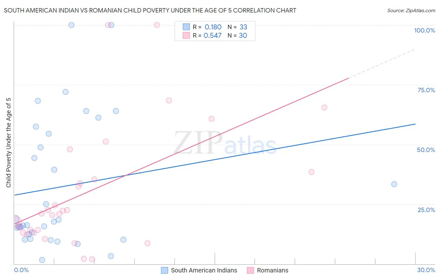 South American Indian vs Romanian Child Poverty Under the Age of 5