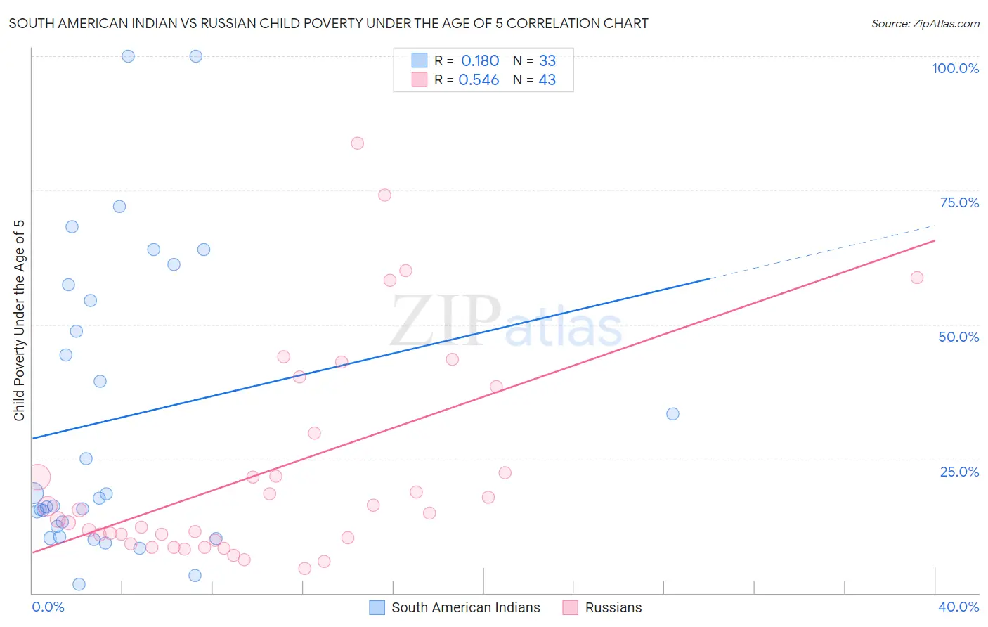South American Indian vs Russian Child Poverty Under the Age of 5