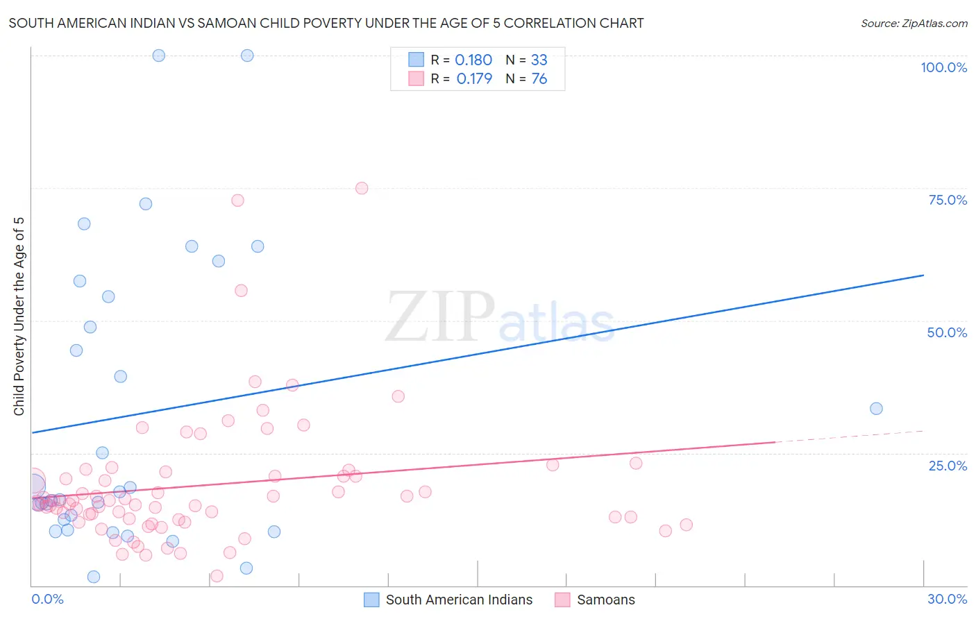 South American Indian vs Samoan Child Poverty Under the Age of 5