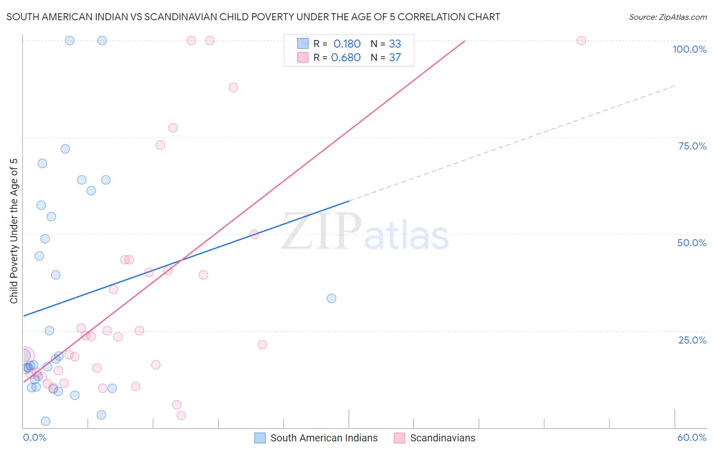 South American Indian vs Scandinavian Child Poverty Under the Age of 5