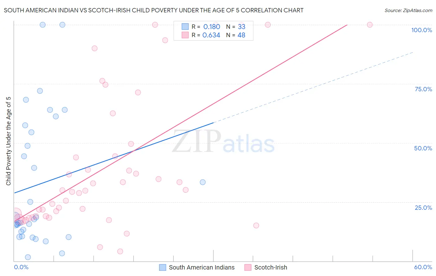 South American Indian vs Scotch-Irish Child Poverty Under the Age of 5