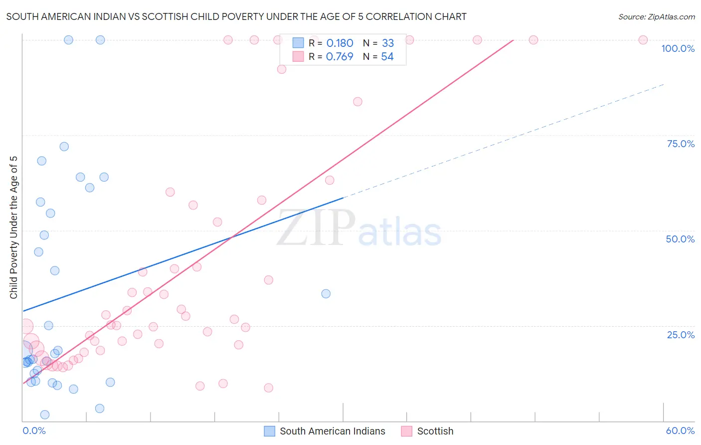 South American Indian vs Scottish Child Poverty Under the Age of 5