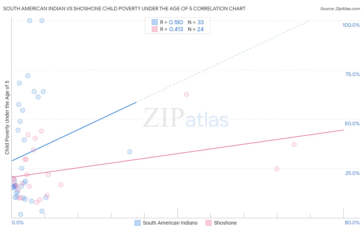 South American Indian vs Shoshone Child Poverty Under the Age of 5