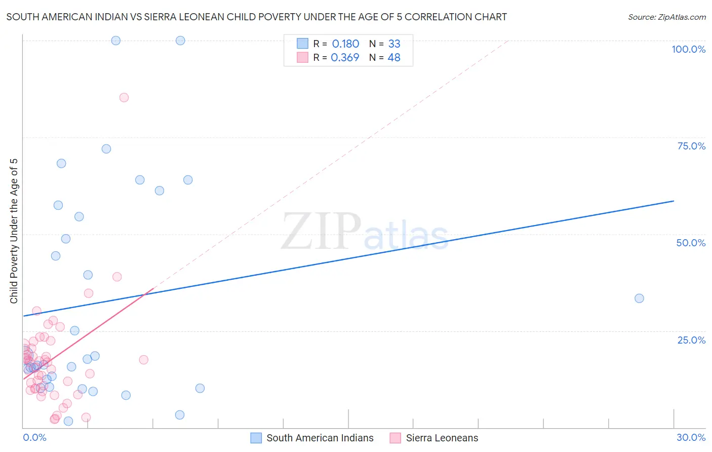 South American Indian vs Sierra Leonean Child Poverty Under the Age of 5