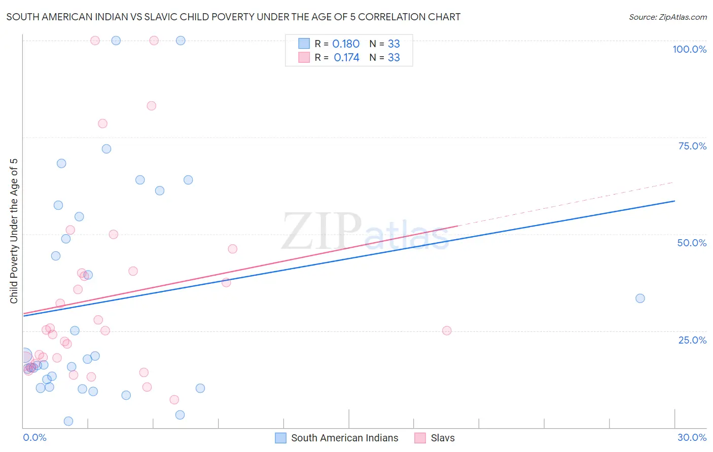 South American Indian vs Slavic Child Poverty Under the Age of 5